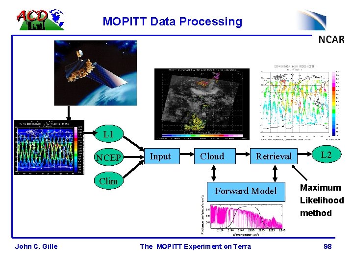 MOPITT Data Processing L 1 NCEP Clim John C. Gille Input Cloud Retrieval Forward