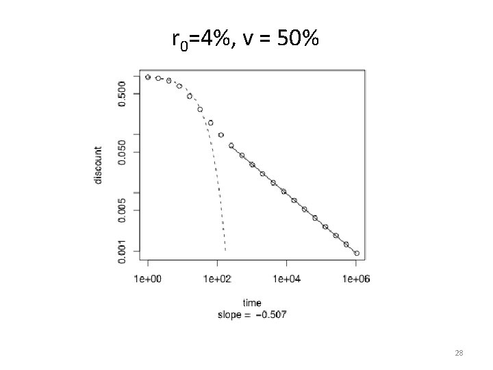 r 0=4%, v = 50% Farmer and Geanakoplos 28 