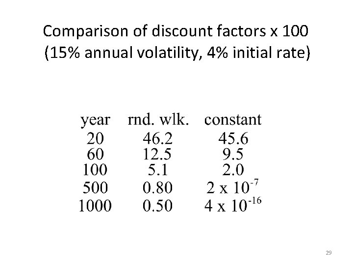 Comparison of discount factors x 100 (15% annual volatility, 4% initial rate) 29 