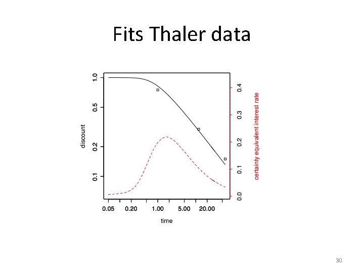 Fits Thaler data 30 