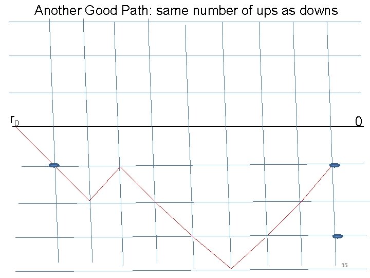 Another Good Path: same number of ups as downs r 0 0 35 