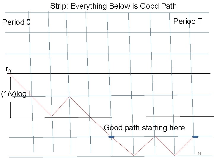 Strip: Everything Below is Good Path Period 0 Period T r 0 (1/v)log. T