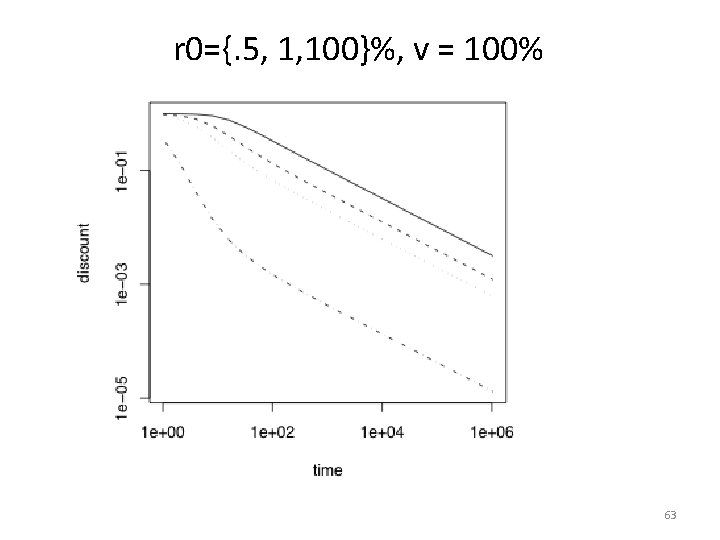 r 0={. 5, 1, 100}%, v = 100% 63 