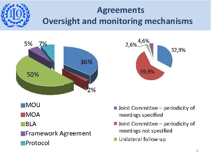 Agreements Oversight and monitoring mechanisms 5% 7% 2, 6% 4, 6% 32, 9% 36%