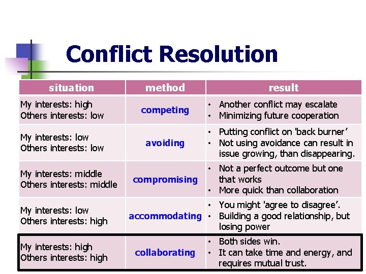 Conflict Resolution situation My interests: high Others interests: low My interests: low Others interests: