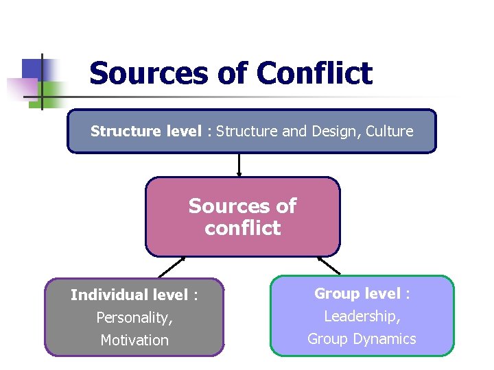 Sources of Conflict Structure level : Structure and Design, Culture Sources of conflict Individual