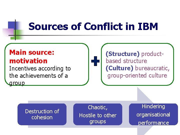 Sources of Conflict in IBM Main source: motivation Incentives according to the achievements of