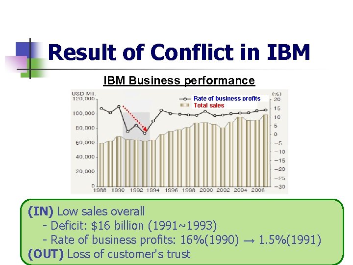 Result of Conflict in IBM Business performance Rate of business profits Total sales (IN)