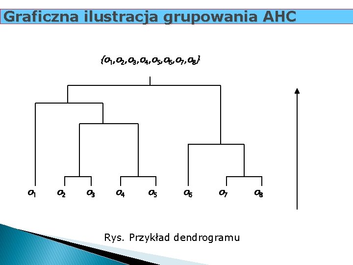 Graficzna ilustracja grupowania AHC {o 1, o 2, o 3, o 4, o 5,