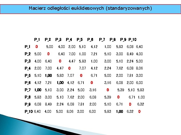 Macierz odległości euklidesowych (standaryzowanych) P_1 0 P_2 P_3 P_4 P_5 P_6 P_7 P_8 P_9