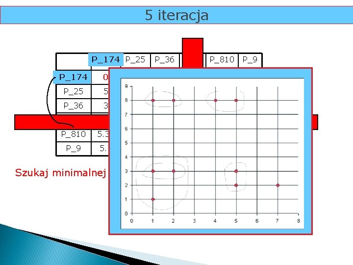 5 iteracja P_174 P_17 P_25 P_36 P_4 P_810 P_174 0 P_25 5 0 P_36