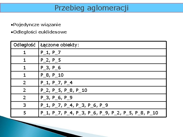 Przebieg aglomeracji • Pojedyncze wiązanie • Odległości euklidesowe Odległość Łączone obiekty: 1 P_1, P_7