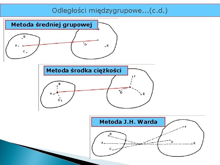 Odległości międzygrupowe. . . (c. d. ) Metoda średniej grupowej Metoda środka ciężkości Metoda