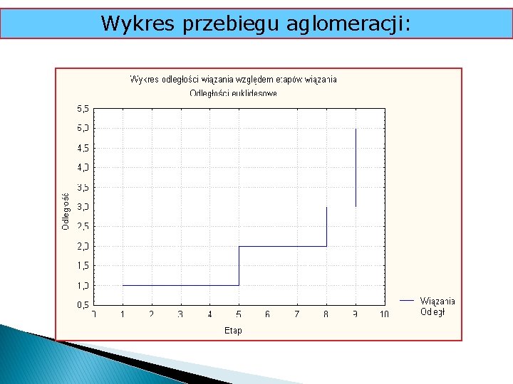 Wykres przebiegu aglomeracji: 