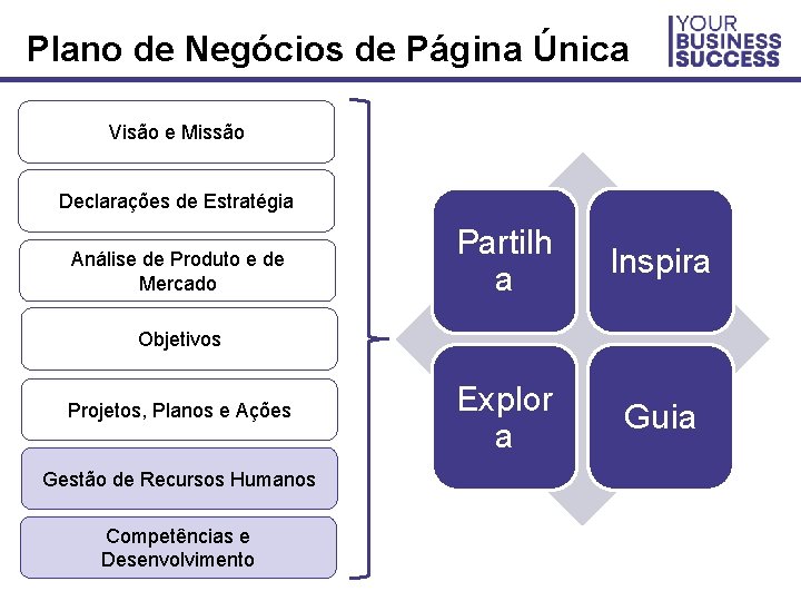 Plano de Negócios de Página Única Visão e Missão Declarações de Estratégia Análise de