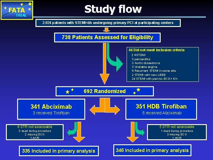 Study flow FATA TRIAL 2. 924 patients with STEMI<6 h undergoing primary PCI at