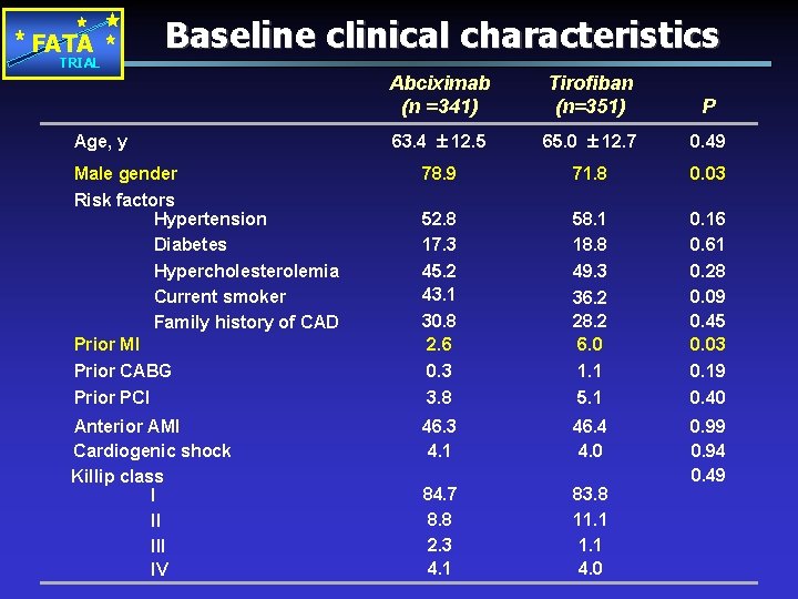 FATA TRIAL Baseline clinical characteristics Abciximab (n =341) Tirofiban (n=351) P 63. 4 12.