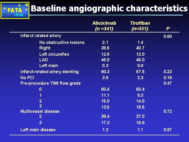 FATA TRIAL Baseline angiographic characteristics Abciximab (n =341) Tirofiban (n=351) Infarct related artery P