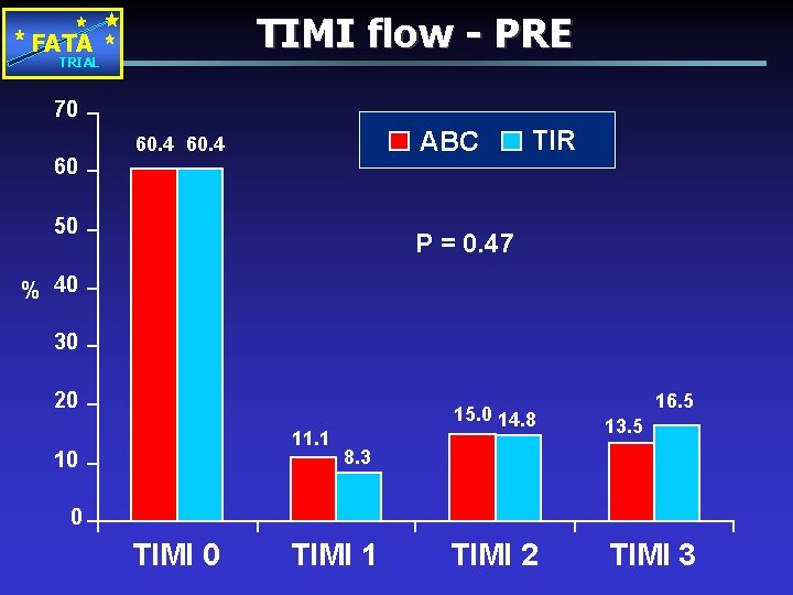 TIMI flow - PRE FATA TRIAL 70 60 ABC 60. 4 50 TIR P