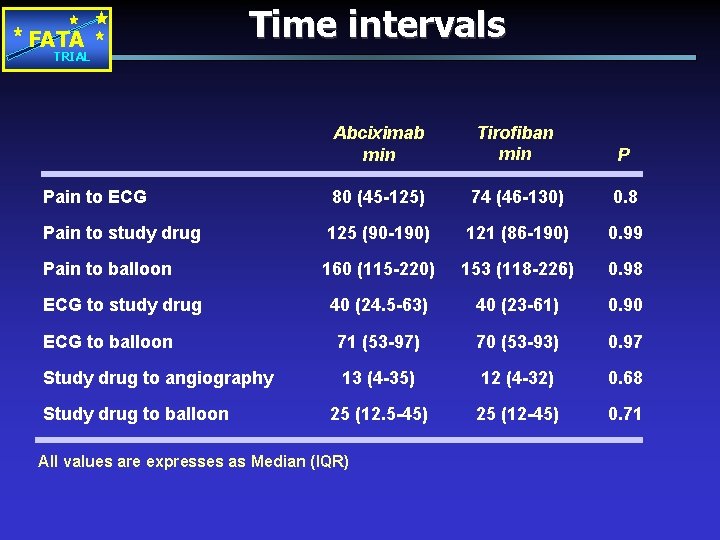 FATA Time intervals TRIAL Abciximab min Tirofiban min P Pain to ECG 80 (45