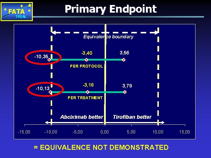 Primary Endpoint FATA TRIAL Equivalence boundary -10, 35 3, 56 -3, 40 PER PROTOCOL