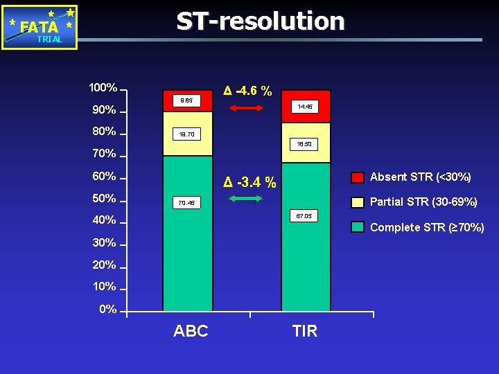 ST-resolution FATA TRIAL 100% 90% 80% 9. 85 Δ -4. 6 % 14. 45