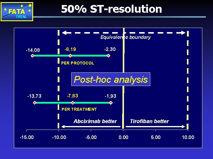 50% ST-resolution FATA TRIAL Equivalence boundary -14, 08 -8, 19 -2. 30 PER PROTOCOL