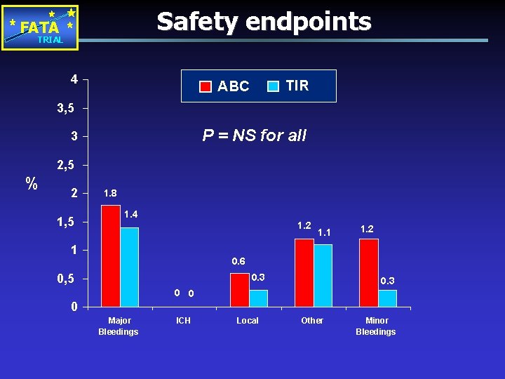 Safety endpoints FATA TRIAL 4 TIR ABC 3, 5 P = NS for all