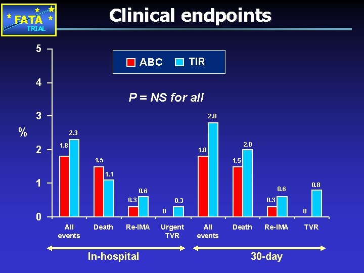 Clinical endpoints FATA TRIAL 5 TIR ABC 4 P = NS for all 3