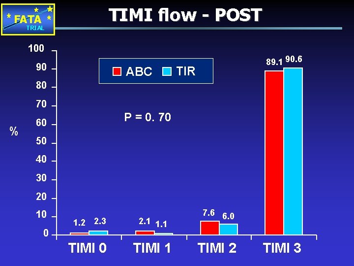 TIMI flow - POST FATA TRIAL 100 90 ABC 89. 1 90. 6 TIR