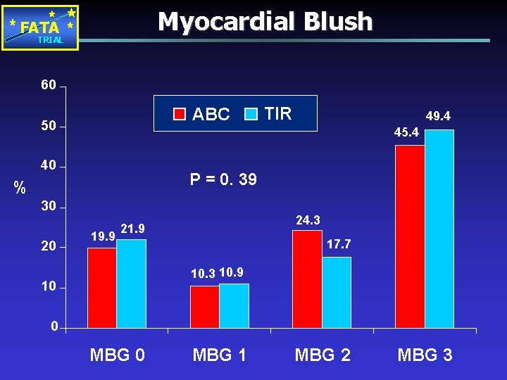 Myocardial Blush FATA TRIAL 60 ABC 50 49. 4 45. 4 40 P =