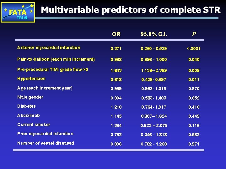 FATA Multivariable predictors of complete STR TRIAL OR 95. 0% C. I. P Anterior