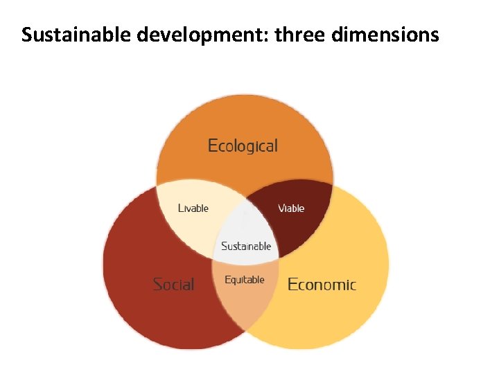 Sustainable development: three dimensions Sustainable development: three dimensions