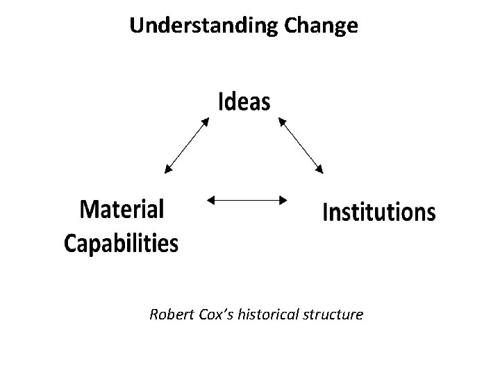 Understanding Change Robert Cox’s historical structure Understanding Change Robert Cox’s historical structure