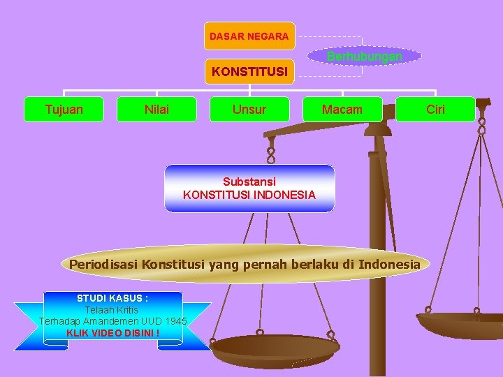 DASAR NEGARA Berhubungan KONSTITUSI Tujuan Nilai Unsur Macam Substansi KONSTITUSI INDONESIA Periodisasi Konstitusi yang