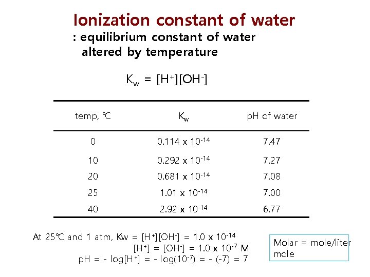 Ionization constant of water : equilibrium constant of water altered by temperature Kw =