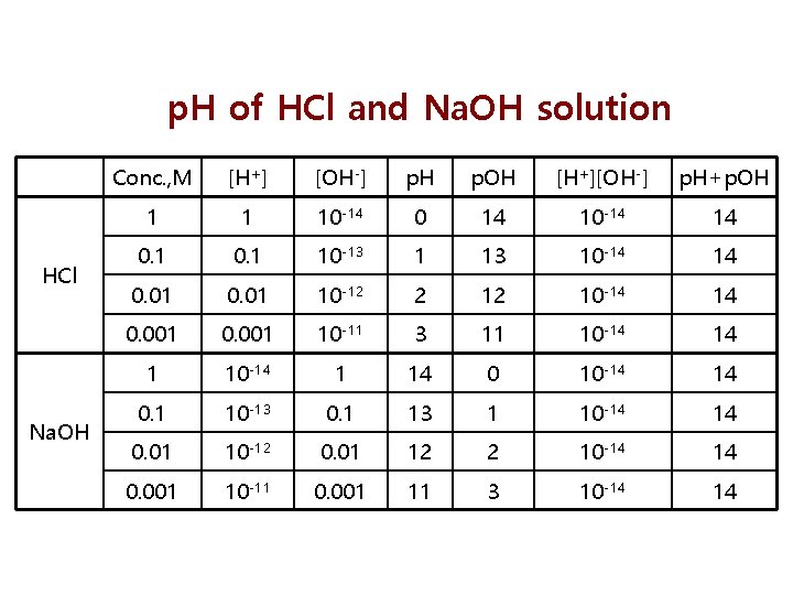 p. H of HCl and Na. OH solution HCl Na. OH Conc. , M