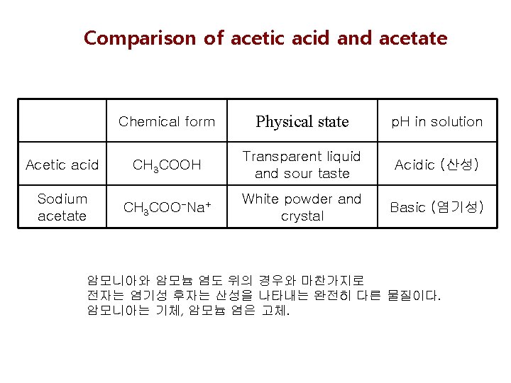 Comparison of acetic acid and acetate Chemical form Physical state p. H in solution