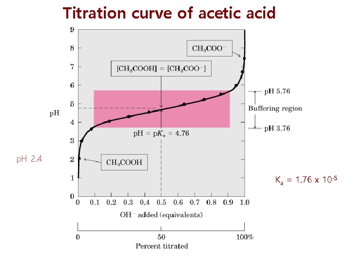 Titration curve of acetic acid p. H 2. 4 Ka = 1. 76 x