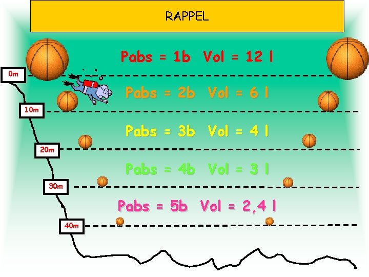 RAPPEL Pabs = 1 b Vol = 12 l 0 m Pabs = 2