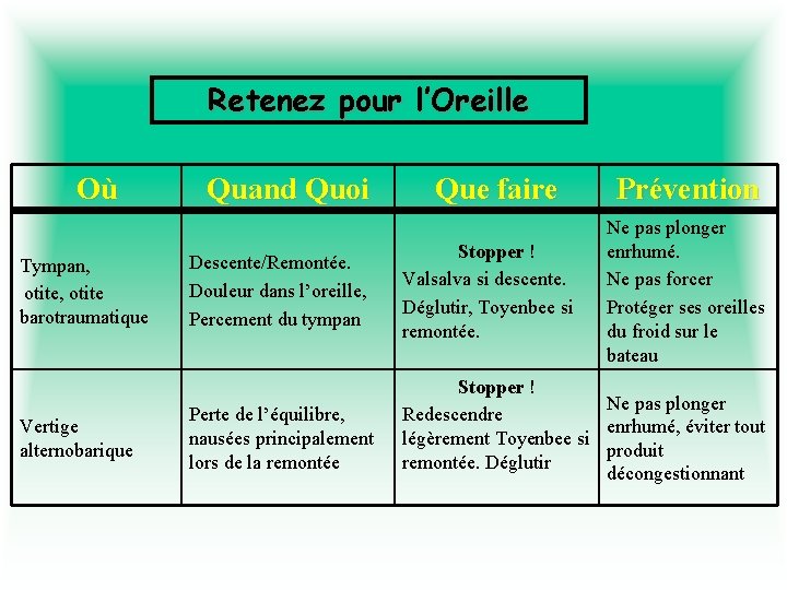 Retenez pour l’Oreille Où Tympan, otite barotraumatique Vertige alternobarique Quand Quoi Que faire Prévention