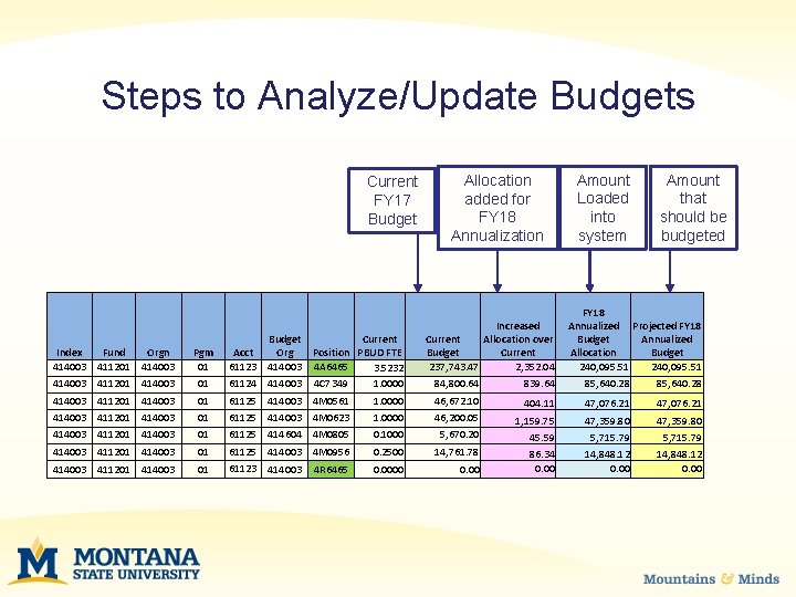 Steps to Analyze/Update Budgets Current FY 17 Budget Index Fund Orgn 414003 411201 414003