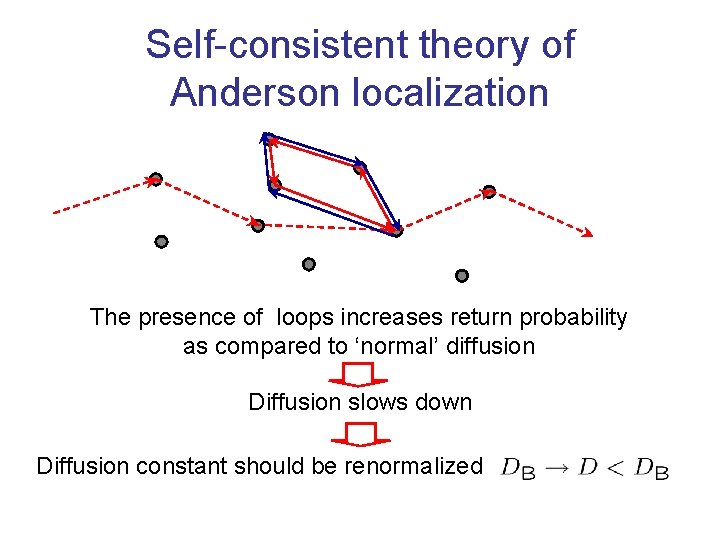 Self-consistent theory of Anderson localization The presence of loops increases return probability as compared