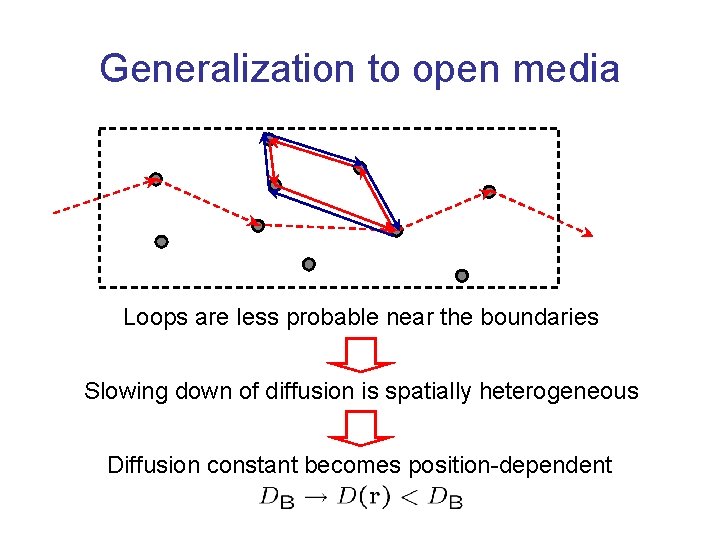 Generalization to open media Loops are less probable near the boundaries Slowing down of