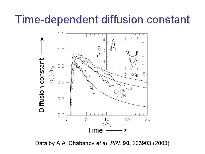 Diffusion constant Time-dependent diffusion constant Time Data by A. A. Chabanov et al. PRL