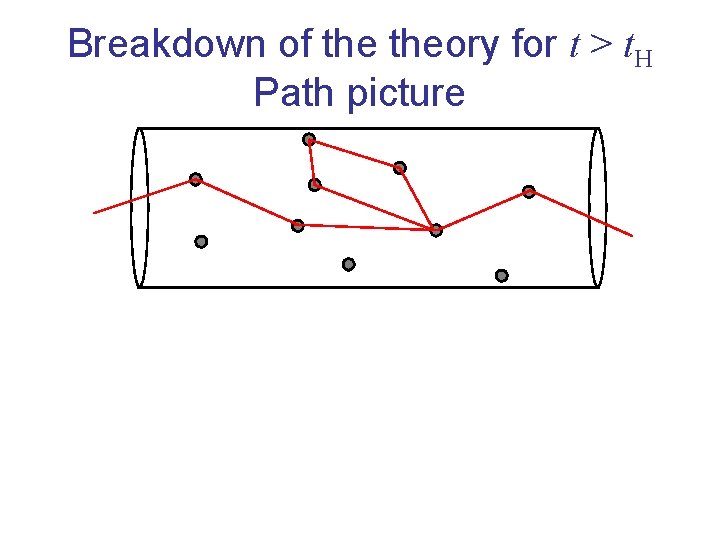 Breakdown of theory for t > t. H Path picture 