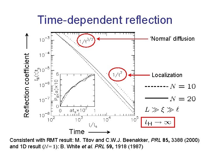 Time-dependent reflection Reflection coefficient ‘Normal’ diffusion Localization Time Consistent with RMT result: M. Titov