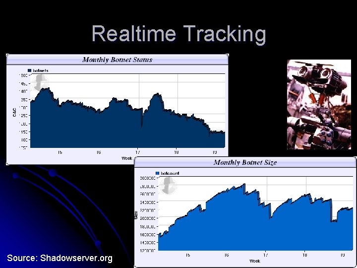 Realtime Tracking Source: Shadowserver. org 