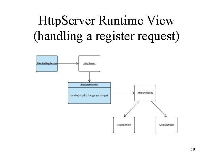 Http. Server Runtime View (handling a register request) 19 