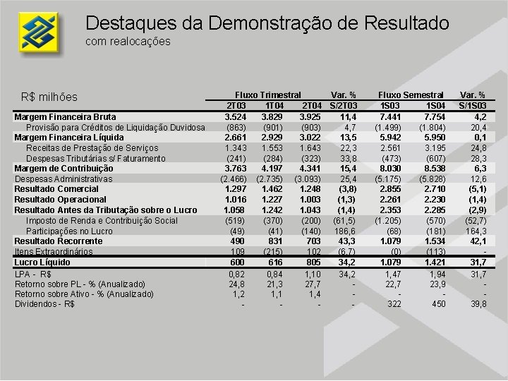 Destaques da Demonstração de Resultado com realocações R$ milhões Margem Financeira Bruta Provisão para